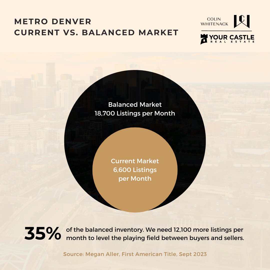 ColinWhitenack's tweet photo. 📷 No surprise we have more inventory vs. buyer demand than previous months. 📷 But even with fewer transactions and higher rates, buyer demand remains high. 📷📷 We only have two months of inventory. https://t.co/DLvGQPaRO4
