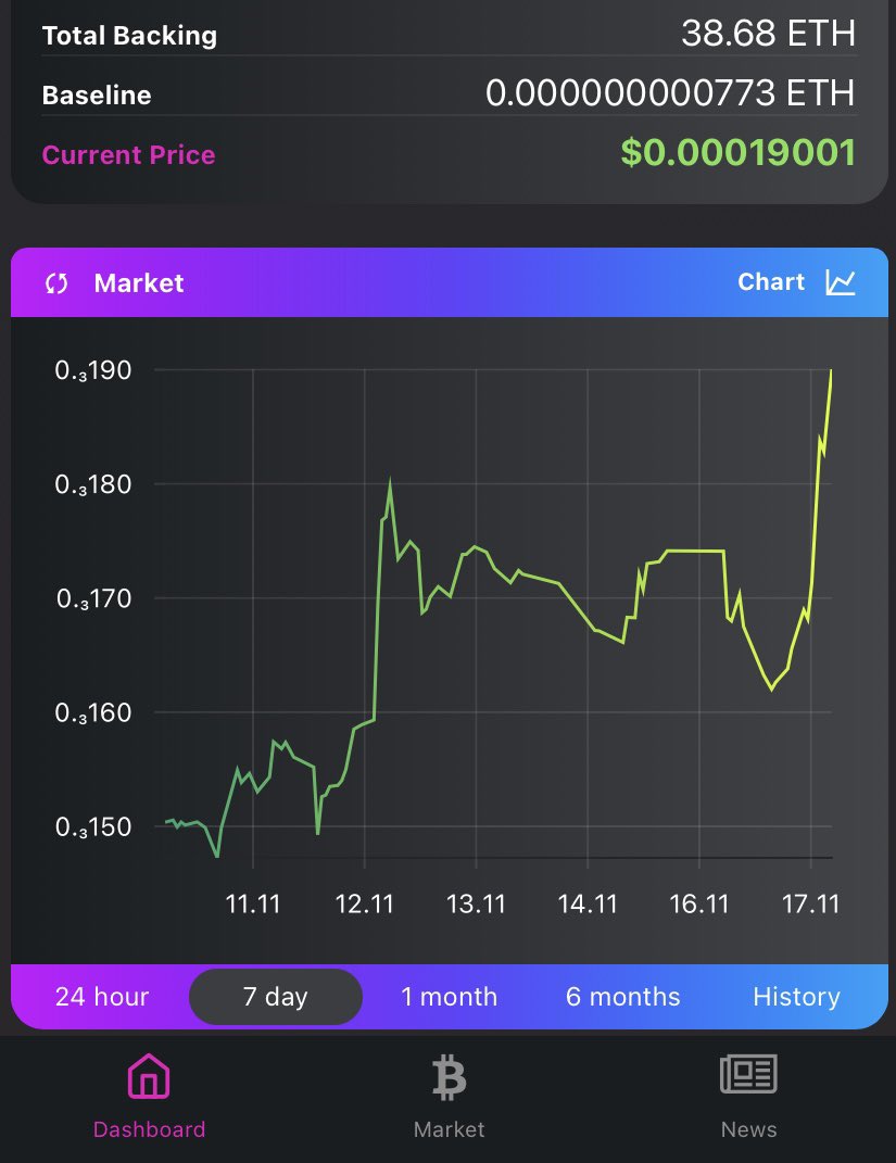 Ste_Cha78's tweet photo. Looks like @lifeisdefi and the team at #FEG are turning doubters into believers! 

FEGeth Up 17% in 24hrs 🔥

The #SmartDeFi &amp; future project ‘Channel’ is the place to be in the #DeFi space right now for real innovation! 

💪🏽❤️🦍

#FEGtoken $BNB $ETH https://t.co/a37ZaQlcVG