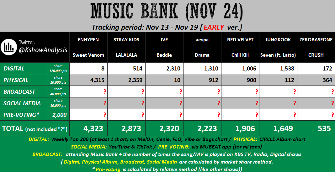 pradajwon's tweet photo. how to secure enha wins at first week of music shows

inkigayo: need more streams on k-digitals, stream the mv, secure no.1 spot on pre and live voting

mucore: need to chart on circle digital, stream mv, pre and live voting secured no.1

mubank: have a chance to win, need more + https://t.co/mFtlEfLaYt