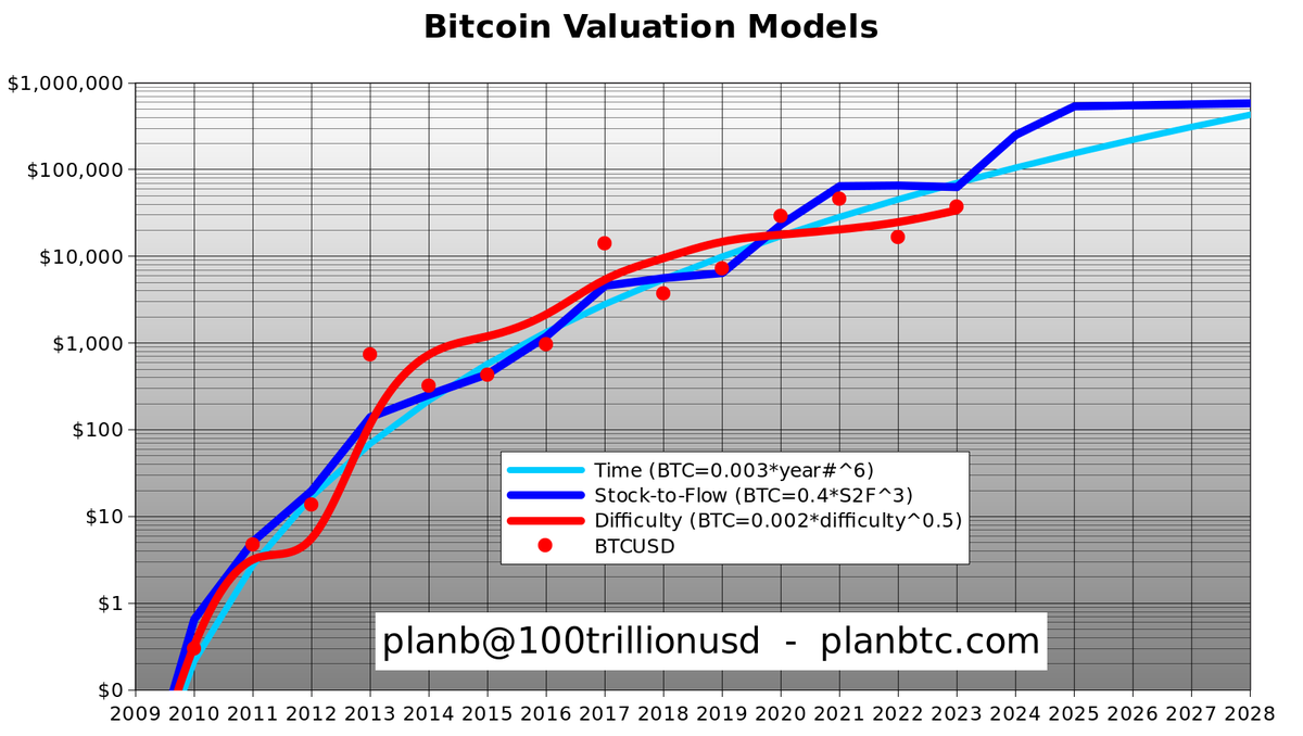 100trillionUSD's tweet photo. I have been making these 3 bitcoin valuation models for 5 years now, and it still amazes me how well they track:
1) time model (light blue): adoption over time
2) stock-to-flow model (dark blue): scarcity and price jump around halvings
3) difficulty model (red): kWh-$ arbitrage https://t.co/1xxN3cWU1Z