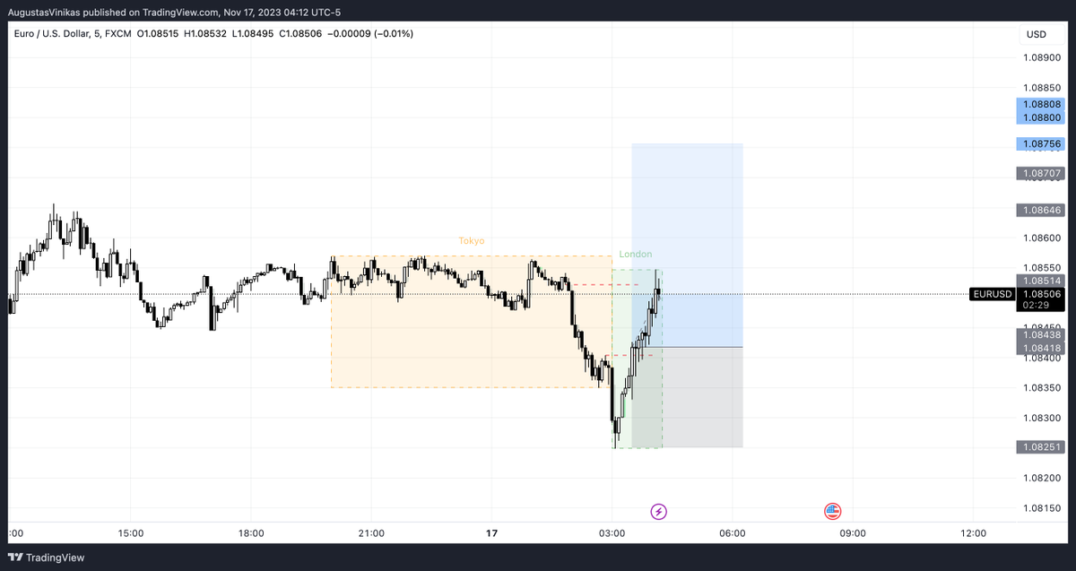 Underrated_CS's tweet photo. Starting 1.3M total funding challenges with 2 strategies:

- #PhantomJudas
- #iFVG, $EURUSD, 5M, 02:00 - 03:00 entry only

Will update along the way, some challenges are in phase 2 with extreme drawdown so adjusting the risk accordingly. https://t.co/hXU1z7J8Ng
