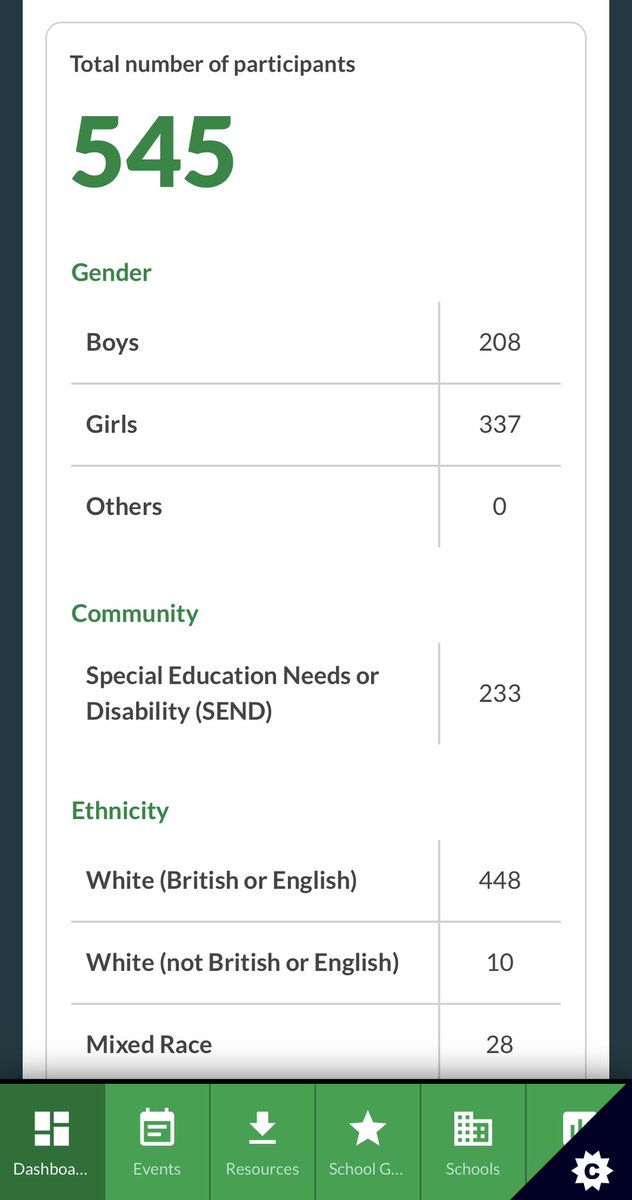 Northern Warwickshire School Games (@schoolgames_nw) on Twitter photo The new data widget on <a href="/YourSchoolGames/">School Games</a> is really useful.
We have been working hard to target girls, SEND and Pupil Premium (currently 38%) at all events. Being able to track this impact in real time makes a huge difference π
#impact
<a href="/YouthSportTrust/">Youth Sport Trust</a> <a href="/ThinkActiveCSW/">ThinkActiveCSW</a> The new data widget on <a href="/YourSchoolGames/">School Games</a> is really useful.
We have been working hard to target girls, SEND and Pupil Premium (currently 38%) at all events. Being able to track this impact in real time makes a huge difference π
#impact
<a href="/YouthSportTrust/">Youth Sport Trust</a> <a href="/ThinkActiveCSW/">ThinkActiveCSW</a>