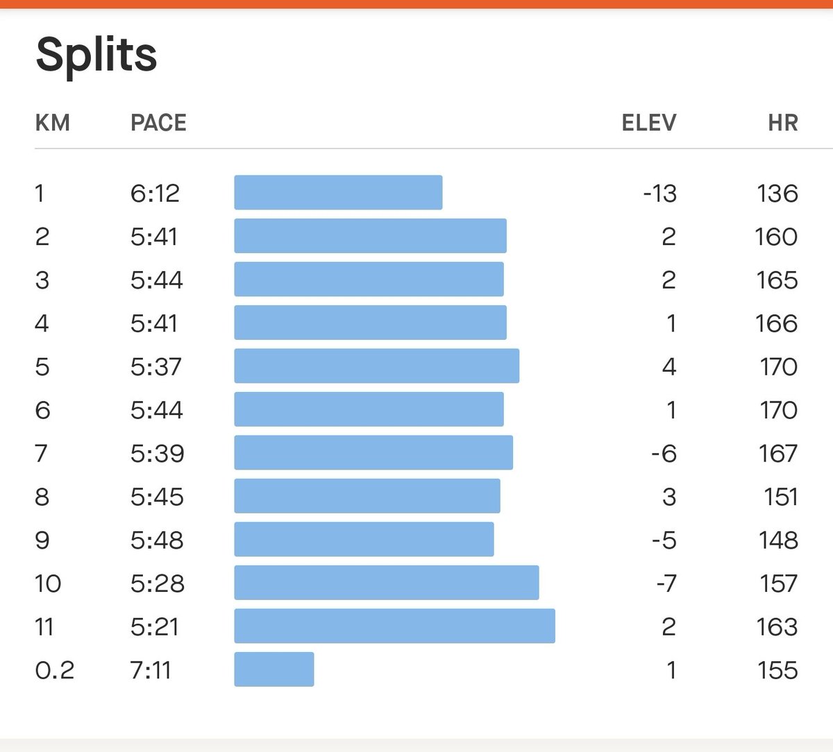 databaaj's tweet photo. #FastFriday run of 11K targeting a pace of 6:00. Achieved the pace of 5:44 and had a sub-60 10K yet again.
#Pledge24
#RunningTwitter #ARRunStats2023 https://t.co/8DqPbkrSX9