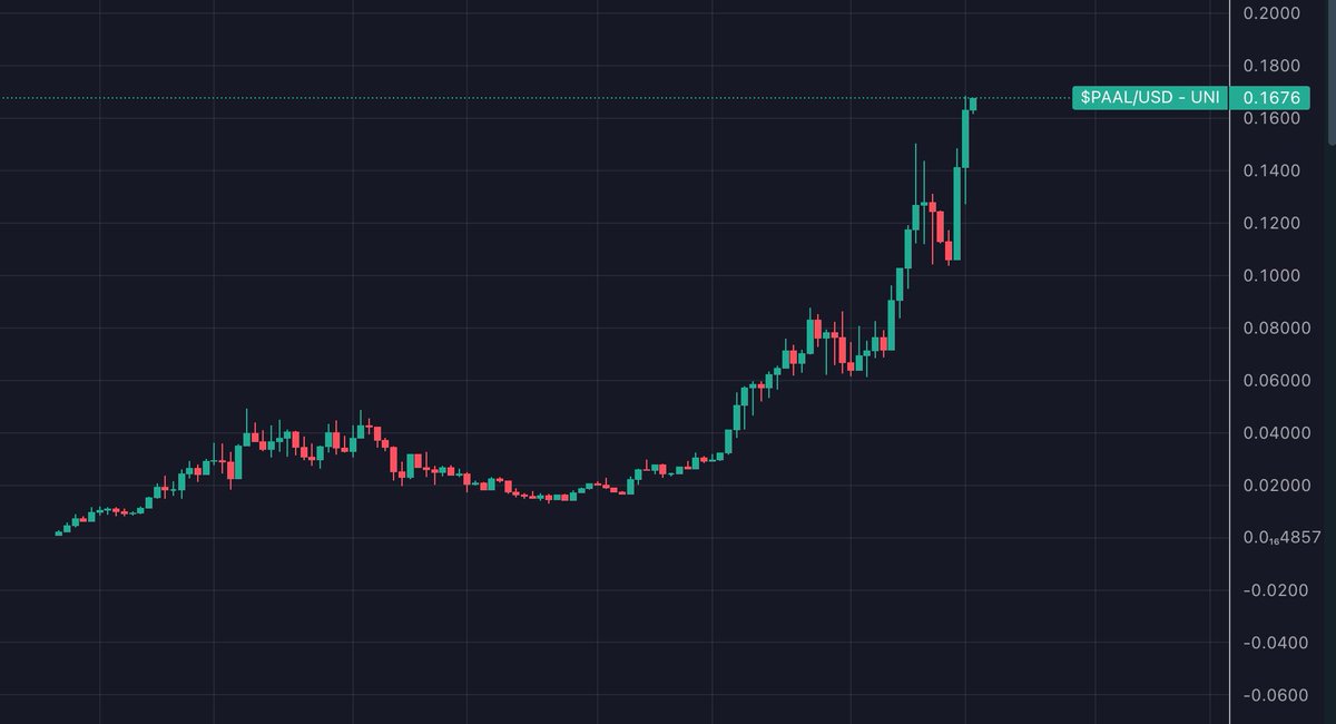 Davincij15's tweet photo. What’s so special about $PAAL? Just look at the token’s recent incredible performance. 😱

For starters, PAAL aims to blend crypto, AI and machine learning into one powerful platform. 

It’s an ecosystem where users can access AI capabilities by entering custom data feeds. 

🧵 https://t.co/MNKXyqp2KU