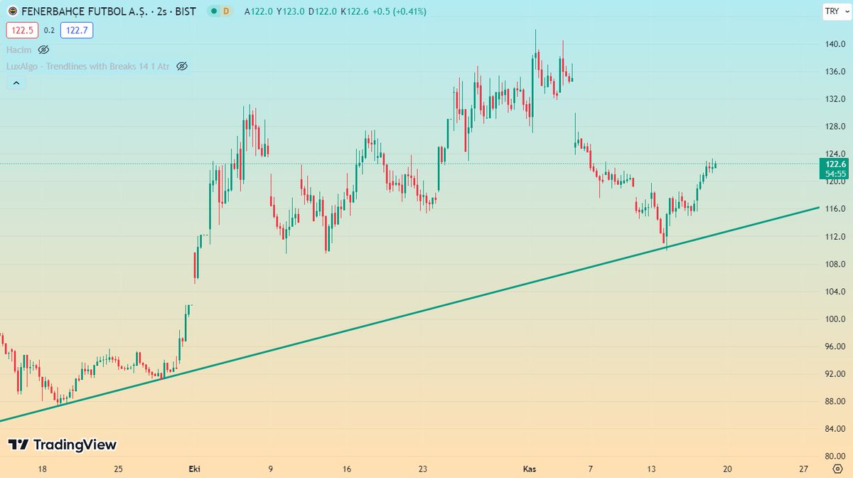 @KayadibiZa #FENER 110 da yükselen trend hattından güzel tepki aldı, 110 altı inmedikçe pozitif