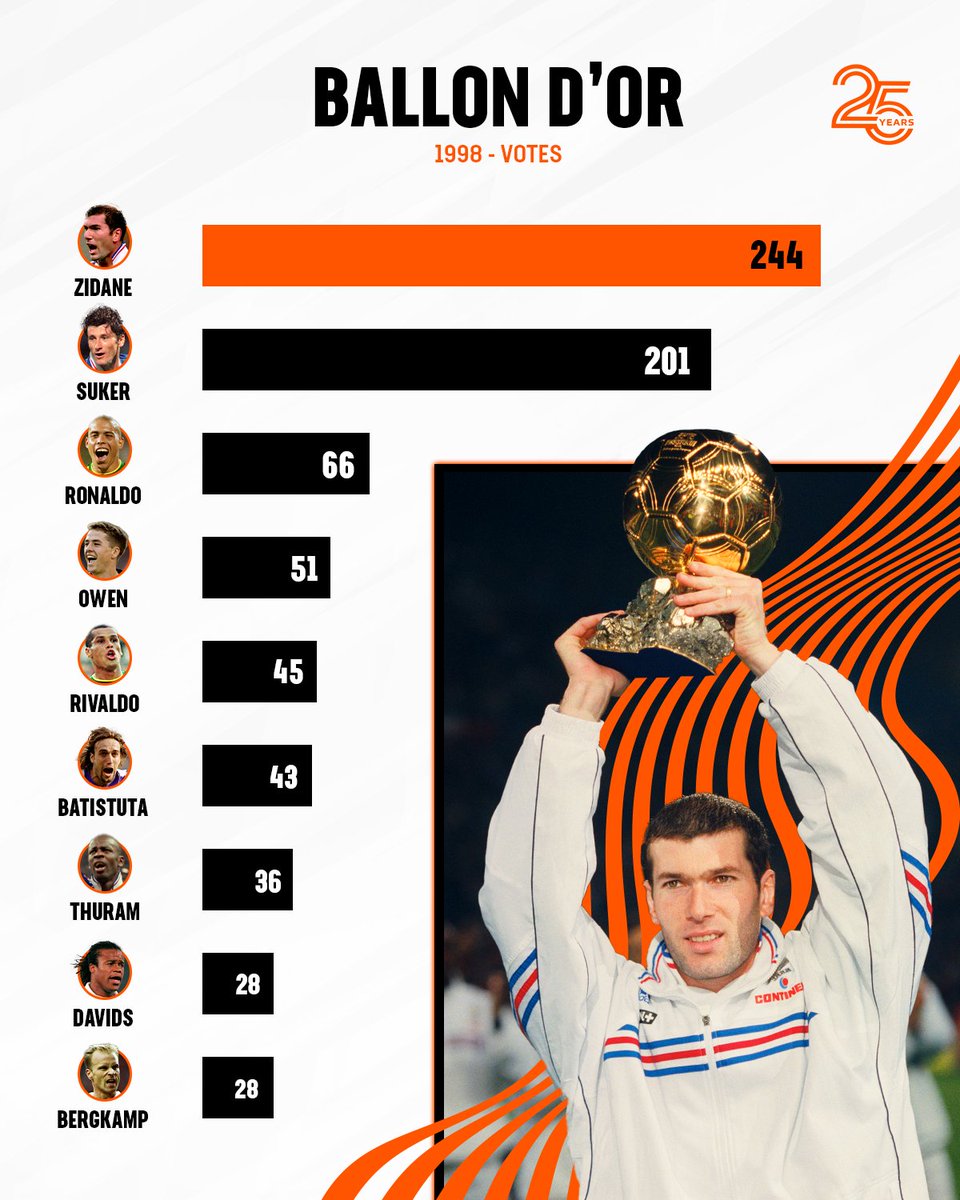 Zidane was the man in 𝟭𝟵𝟵𝟴 🌍🥇

#LiveScore25