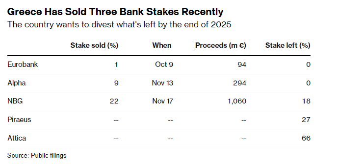 Greece sells third bank stake in less than two months as part of a drive to get rid of all bank holdings by the end of 2025 via @PaulTugwell1 @Luleni bloomberg.com/news/articles/…