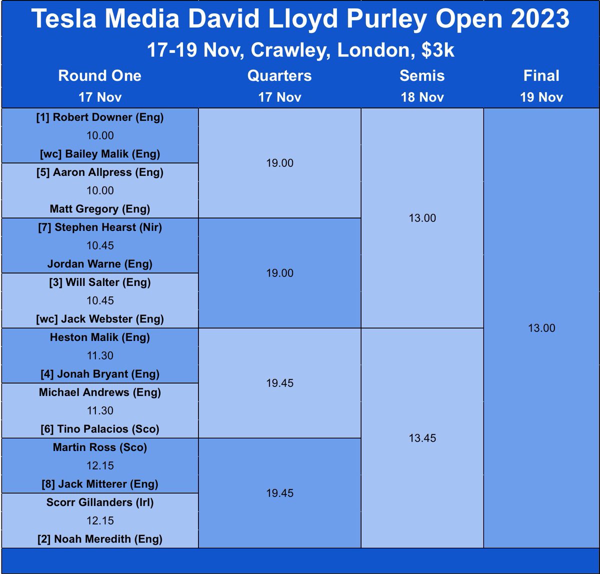 BerkoSquashRbll's tweet photo. Adrian, Grace, Rui &amp; Ben all going well &amp; into today’s QFs.
Somehow we overlooked this one starting today…
@Warney66 &amp; @SofiaAP2002 in the @PSAChallenger Purley Open.
👍Good luck Jordan &amp; Sofia👊 https://t.co/0lb25gzSYz