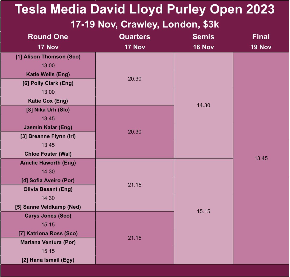 BerkoSquashRbll's tweet photo. Adrian, Grace, Rui &amp; Ben all going well &amp; into today’s QFs.
Somehow we overlooked this one starting today…
@Warney66 &amp; @SofiaAP2002 in the @PSAChallenger Purley Open.
👍Good luck Jordan &amp; Sofia👊 https://t.co/0lb25gzSYz