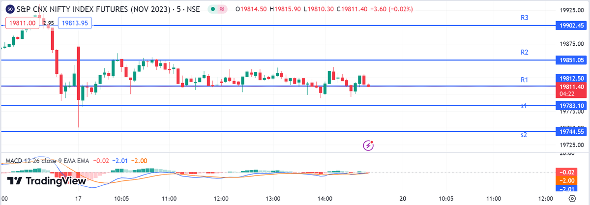 FinancePeriod's tweet image. "📈 Market update: Successfully hit R1 to R2 twice since morning, currently trading near R1. The market has been adhering to our predicted levels throughout the day. Stay tuned for potential moves! 📊💼 #MarketLevels #Nifty  #sharemarket
