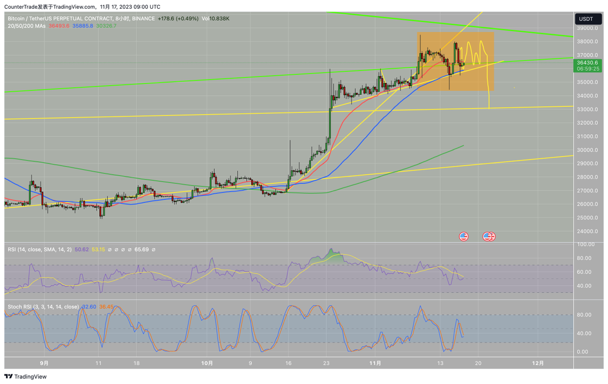 tradermige's tweet photo. #BTC 判断完全正确。 更新昨天的图,按预期从37.5跌到36k这附近时日线中轨支撑,也有趋势线支撑,但要注意今天ETF延期消息是否会导致崩盘。不确定性较高,+周末行情。 ETF推迟的消息不导致彻底崩盘,那可能接下来一周就是36-37波动了。
#btc #eth #arb #ldo #op #ssv #doge #tia #mlgb #cnmlgb #bnb #BGB
🔗加入pro社群🌲:https://t.co/SxdKQ5fpVR
🥇最好的交易所🚀:https://t.co/BXYXbdDsA5