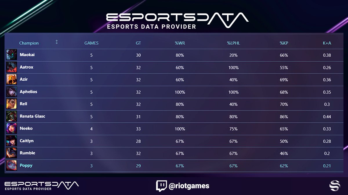 Relive the journey of <a href="/WeiboGamingLoL/">Weibo Gaming TapTap</a>  in the #Worlds2023 ! 🏆

These are the champions that have led the team to the final. Which one is your favorite? 🤔🎮

Access all the statistics on esportsdata.gg and get ready for the showdown on Sunday.📊 

#LeagueOfLegends
