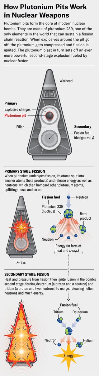 nukestrat's tweet photo. Scientific American got at tour of a nuclear weapons facility at Los Alamos. Large expensive upgrade to produce new nuclear weapons. No pictures, though. https://t.co/19ziyf7PSQ

For background on US nuclear arsenal, see our Nuclear Notebook: 
https://t.co/NxlFw5B5Ax https://t.co/Hs7QCx21Wo