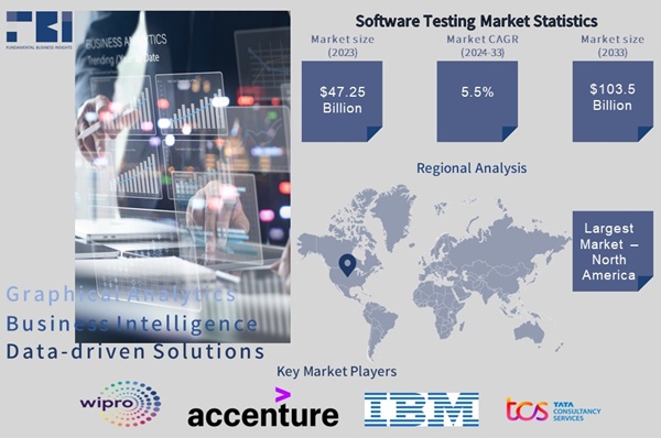FBIC_Official's tweet image. Software Testing Market worth over USD 103.5 Billion by 2033. Read more @ lnkd.in/gWyqX-kv

#Softwaretestingmarket #softwaretesting #technology