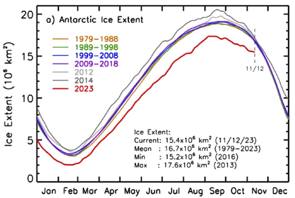 You have read about the impacts of climate change on #Arctic sea ice, but what is happening at the moment with #Antarctic #seaice? Today, David Docquier brings to you the latest update and sources the keep yourself informed! blogs.egu.eu/divisions/cr/2…