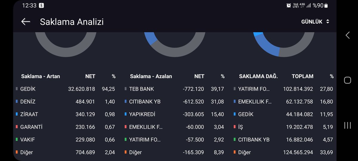 yusufkaya353500's tweet photo. #yylgd üzerinden son zamanlarda yapılanlar spk artık el atmalı. Milleti mağdur edenlere hesap sormalı. #bist #bist100 #xud #endeks @spkgovtr https://t.co/7ZksI685HS