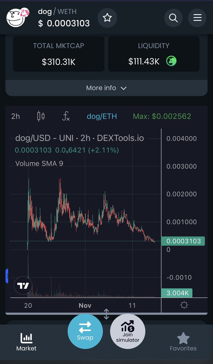 4allthedog's tweet photo. Eric if you want real X’s come to the real bottomed out $dog 

0/0 taxes ✅
Renounced Contract ✅
Liquidity lock for 36.4 YEARS (7 dog years) ✅
Bottomed Chart ✅
Best ticker in crypto ?!?? ✅
Loyal community ✅ 
99 / 99 Dextools Score ✅
Only 300k MC 🤯✅
50x + Potential ✅
dog ✅

Join us @dog_erc
