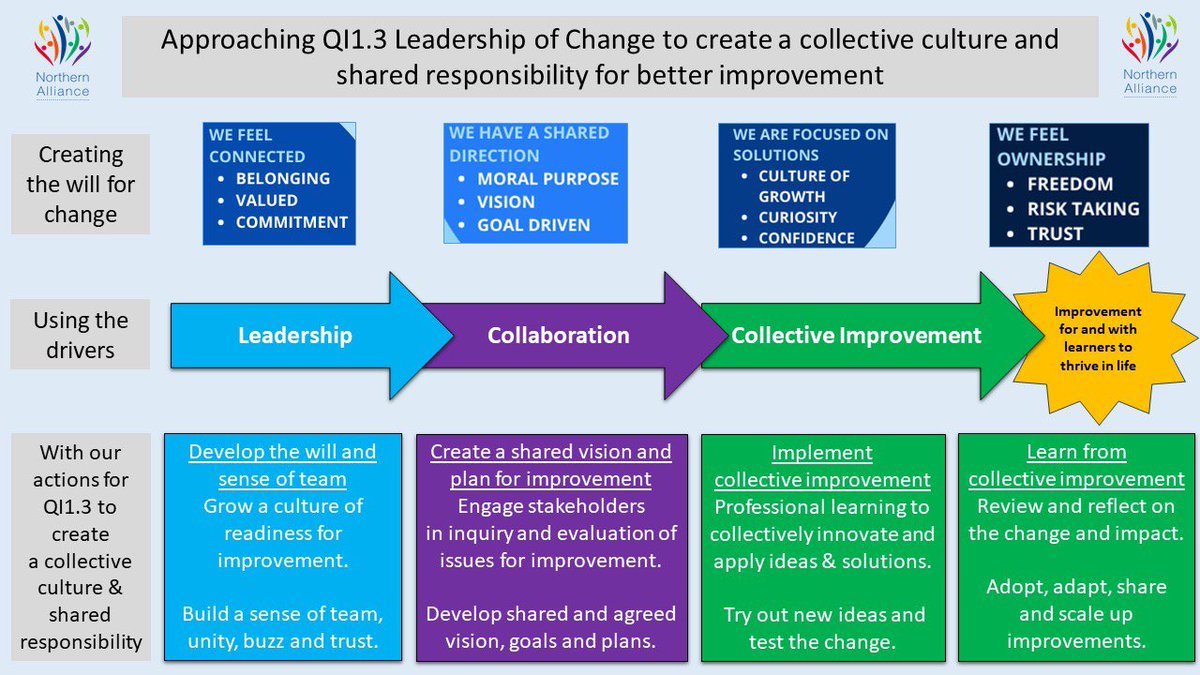 Mike Burchell (@mikeburchelldht) on Twitter photo Great session with HTs across <a href="/NAllianceScot/">Northern Alliance</a> where we explored approaching QI1.3 Leadership of Change with actions that creates a collective culture with shared responsibility to grow the will for change for better improvement #keepcollaborating Great session with HTs across <a href="/NAllianceScot/">Northern Alliance</a> where we explored approaching QI1.3 Leadership of Change with actions that creates a collective culture with shared responsibility to grow the will for change for better improvement #keepcollaborating