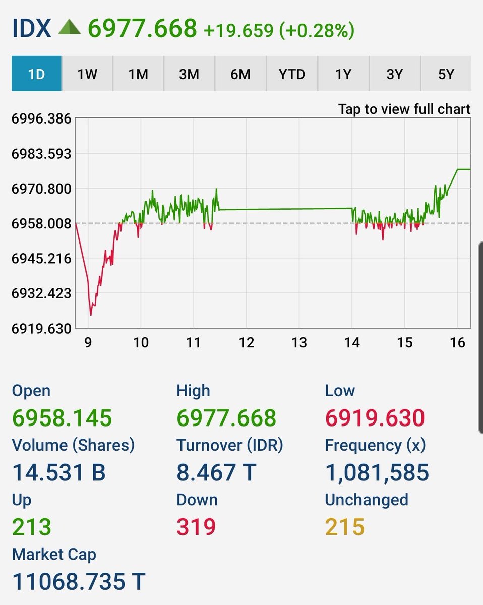 kafeinvestor's tweet image. #kafeinvestor seller sempat mendorong market ke bawah, tapi buyer (asing) ada inflow cukup deras di #AMMN 7575 +4.84% 977M.

Dan diikuti #BREN 6325 +10.96%.