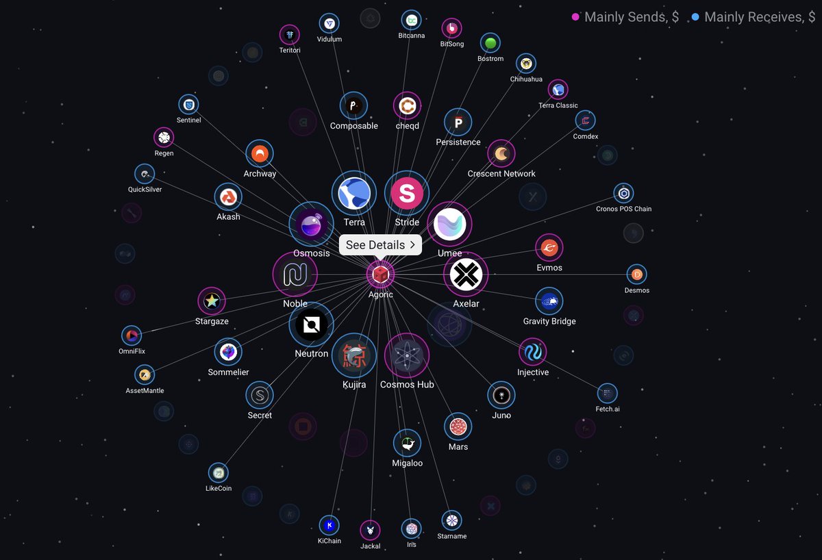 IST is Expanding Across the Cosmos 💫

We’re thrilled to share that <a href="/Agoric/">Agoric</a> (and Inter Protocol) has 45 peers on IBC out of 65 and counting.

IST reach is expanding as we aim to become the most accessible stable token for the interchain.

Onwards ❯

Source: <a href="/MapOfZones/">Map of Zones</a>