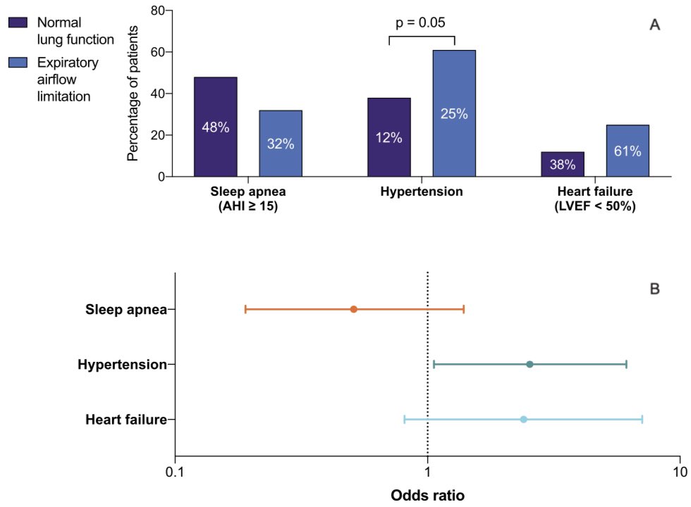 Dominik Linz (@dominik_linz) on Twitter photo There is a huge amount of data collected around PVI!
👉🏻Repurposing #PVI work-up to detect expiratory airflow limitation in #AFib pts!
authors.elsevier.com/sd/article/S23… <a href="/IJC_Heart_Vasc/">International Journal of Cardiology Heart&Vasc</a>
<a href="/RachelvdVelden_/">RachelvdVelden</a> <a href="/DoVerhaert/">Dominique Verhaert</a> <a href="/ZarinaHabibi/">Zarina Habibi</a> <a href="/JLuermans/">Justin Luermans</a> <a href="/kvernooy/">Kevin Vernooy</a> <a href="/MathiasBaumert/">Mathias Baumert</a> <a href="/fritsfranssen/">Frits Franssen</a> There is a huge amount of data collected around PVI!
👉🏻Repurposing #PVI work-up to detect expiratory airflow limitation in #AFib pts!
authors.elsevier.com/sd/article/S23… <a href="/IJC_Heart_Vasc/">International Journal of Cardiology Heart&Vasc</a>
<a href="/RachelvdVelden_/">RachelvdVelden</a> <a href="/DoVerhaert/">Dominique Verhaert</a> <a href="/ZarinaHabibi/">Zarina Habibi</a> <a href="/JLuermans/">Justin Luermans</a> <a href="/kvernooy/">Kevin Vernooy</a> <a href="/MathiasBaumert/">Mathias Baumert</a> <a href="/fritsfranssen/">Frits Franssen</a>