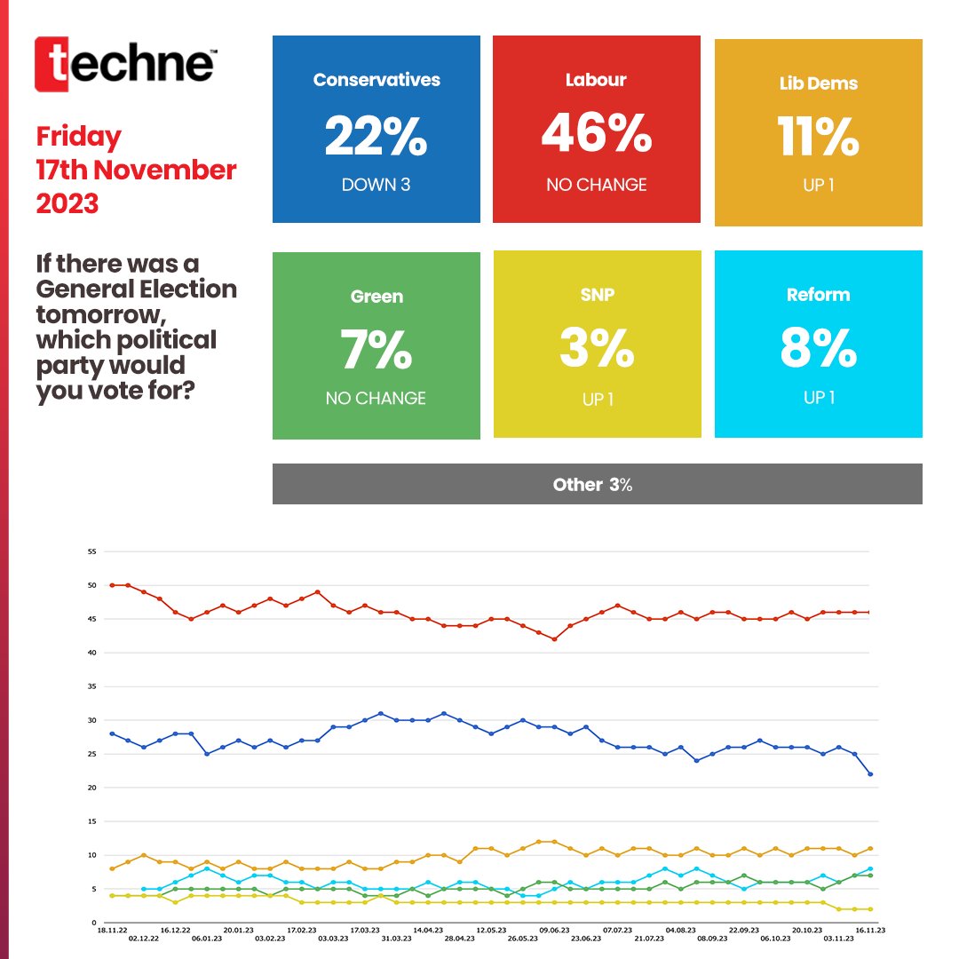 NEW POLL: Labour lead by 24 points: Lab: 46% (=) Con: 22% (-3) Lib Dem: 11% (+1) Reform: 8% (+1) Green: 7% (=) SNP: 3% (+1) Others: 3% 👥 1,632 questioned. 🗓️ +/- 8/9 Nov 🔗 Data technetracker.co.uk #Labour #Conservatives #LiberalDemocrats #ReformUK #GreenParty #SNP