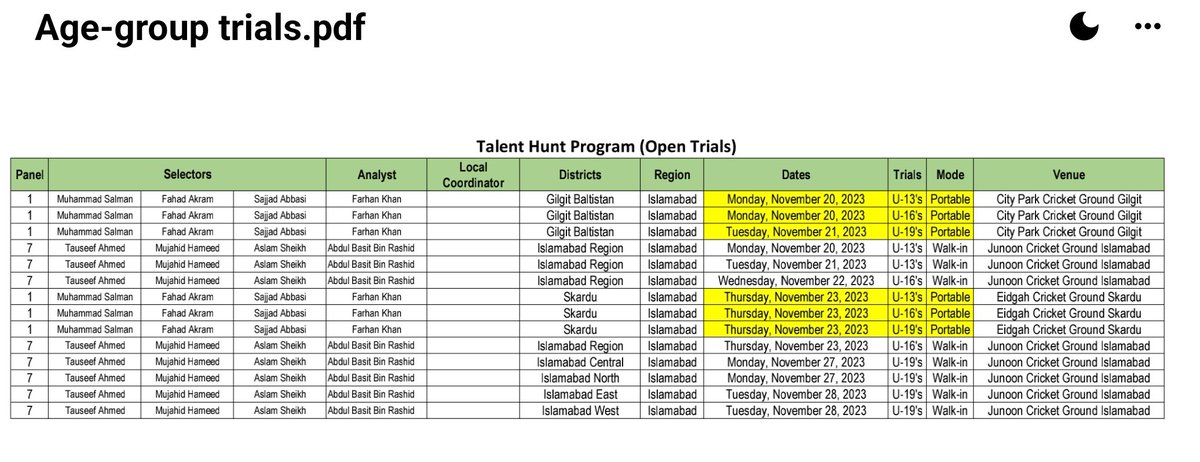 Northerncricke4's tweet photo. PCB announces schedule of Talent Hunt Programme
U13 U15 U19
#Domastic #PCB #Junior https://t.co/mQmU3x2ger