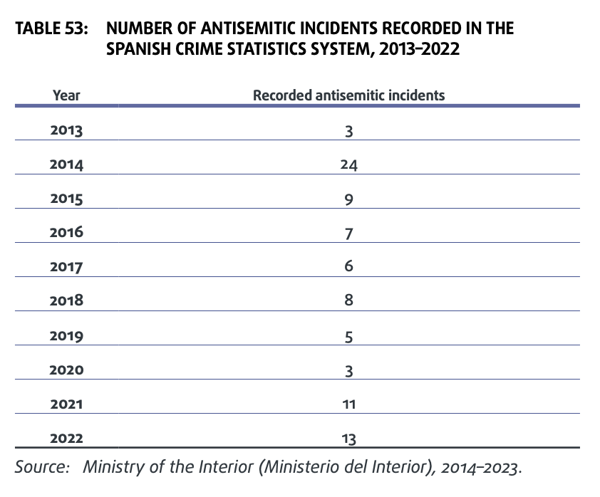 & while we're here, 🇩🇪's rate of antisemitic attacks is *thee* most concerning in EU. While hard to compare data it seems to be the highest and it's growing (pictured) Spanish figures (pictured) are considerably lower and seem to be reflective of independent NGOs' numbers