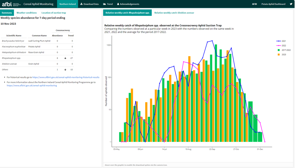 Aphid Monitoring in Northern Ireland tweet media