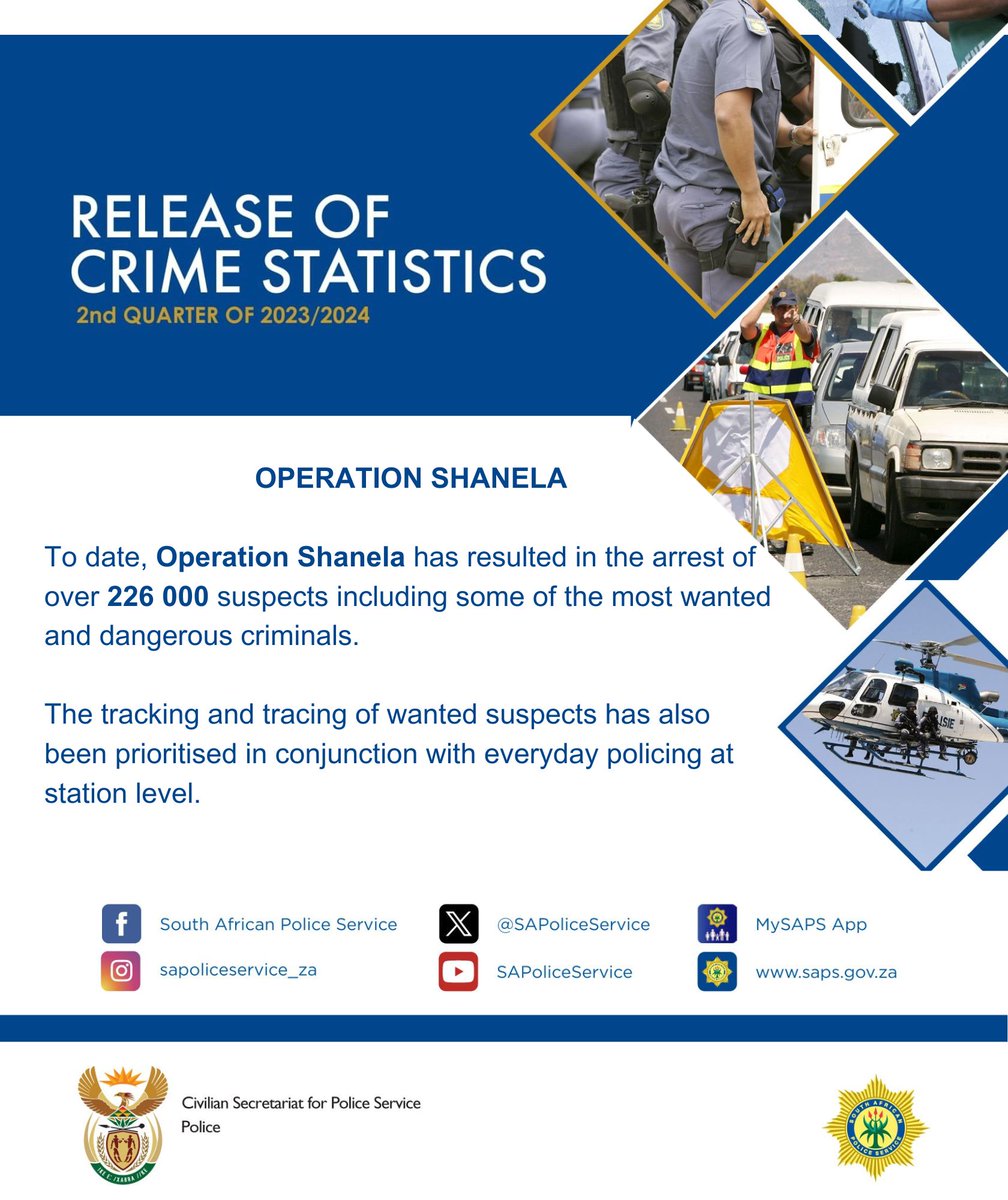 SAPoliceService's tweet image. #sapsHQ Through our intensified National policing approach to prevent and combat crime during high-density #OperationShanela, we are beginning to break even and seeing decreases in certain crime categories. #CrimeStats NP