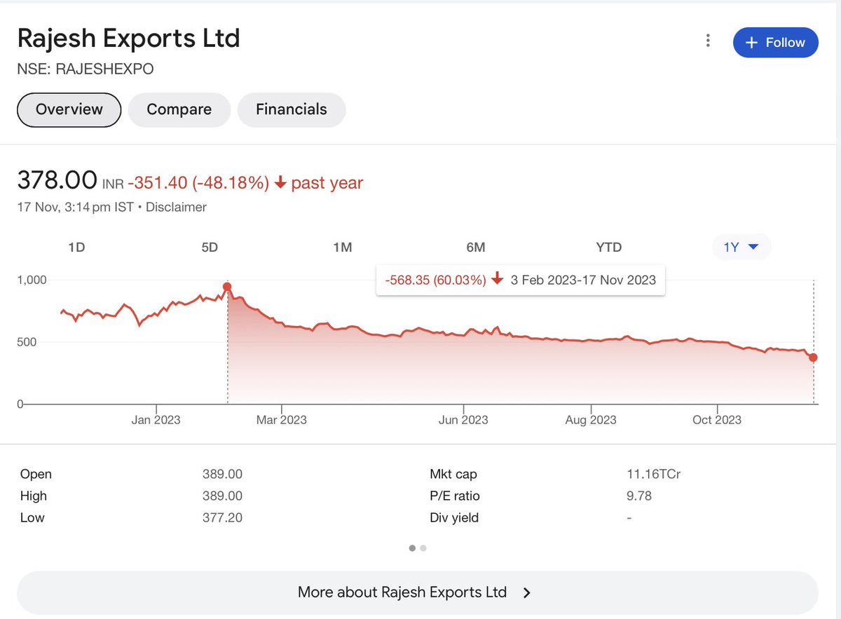 Jagadeesh0203's tweet photo. Worlds largest manufacturer and refiner of gold corrected 60% (950 to 378) in last 10 months.
Technicals May help you to take entries and exits for short term but in a long run one can survive only by tracking businesses and Financials.
#Leraning #StockMarket https://t.co/O8qoqi6WY4