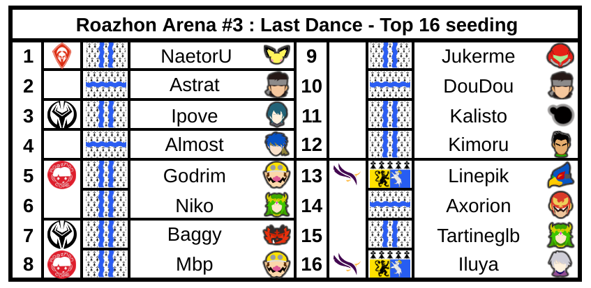 𝗥𝗼𝗮𝘇𝗵𝗼𝗻 𝗔𝗿𝗲𝗻𝗮 #𝟯 : 𝗟𝗮𝘀𝘁 𝗗𝗮𝗻𝗰𝗲 - 𝗧𝗼𝗽 𝟭𝟲 𝘀𝗲𝗲𝗱𝗶𝗻𝗴

📍 Rennes (35)
🏆 <a href="/EvowlEsport/">Evowl</a> 
👥 80 participants
🗓️ Demain 11h