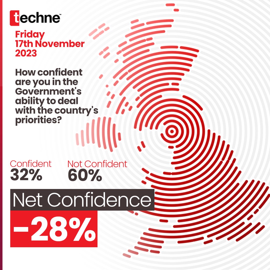 🔵 Net confidence in the government is -28%: Confident: 32% Not Confident: 60% 👥 1,632 questioned 🗓️ 16th Nov 🔗 Data - technetracker.co.uk #Labour #Conservatives #LiberalDemocrats #ReformUK #GreenParty #SNP