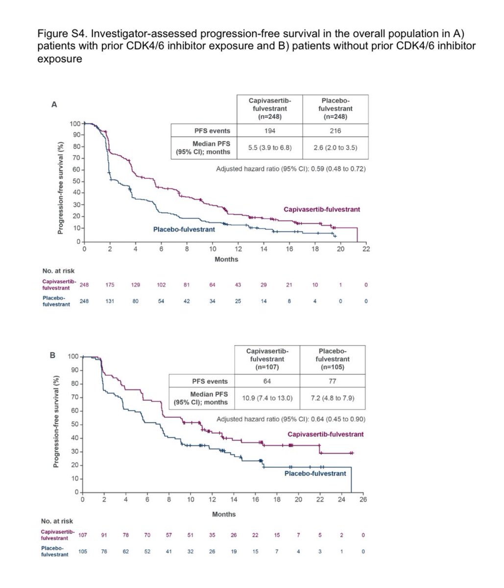 alanazi002's tweet photo. بالامس وافقت #USFDA على الدواء Capivasertib لمرضى سرطان الثدي الهرموني المنتشر بالجسم Metastatic Breast Cancer Hormone Positive
جاءت الموافقه بعد النتائج لدراسه #CAPItello291 تم فيها مقارنه استخدام الدواء بالاضافه الى دواء ال fulvestrant لبحث استدامه مقاومه تطور المرض PFS https://t.co/RWcdyIVcK6