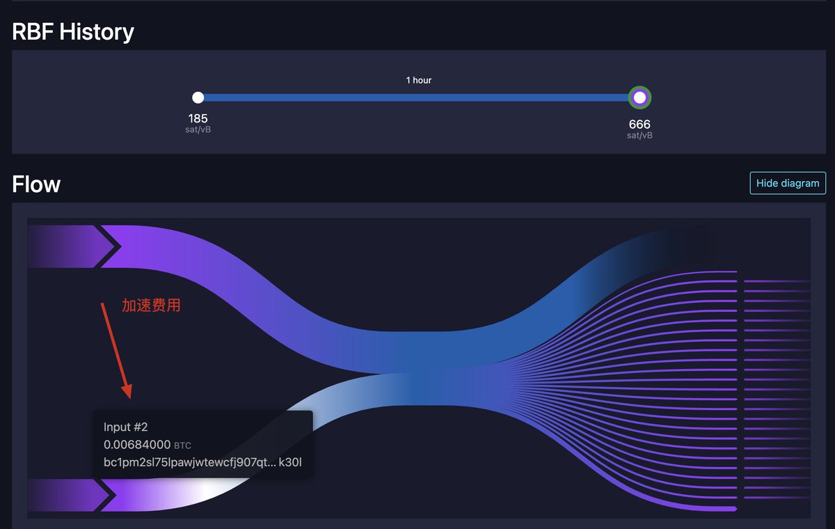 unisat有这个功能，点击未确认的交易，再点send，选择费率