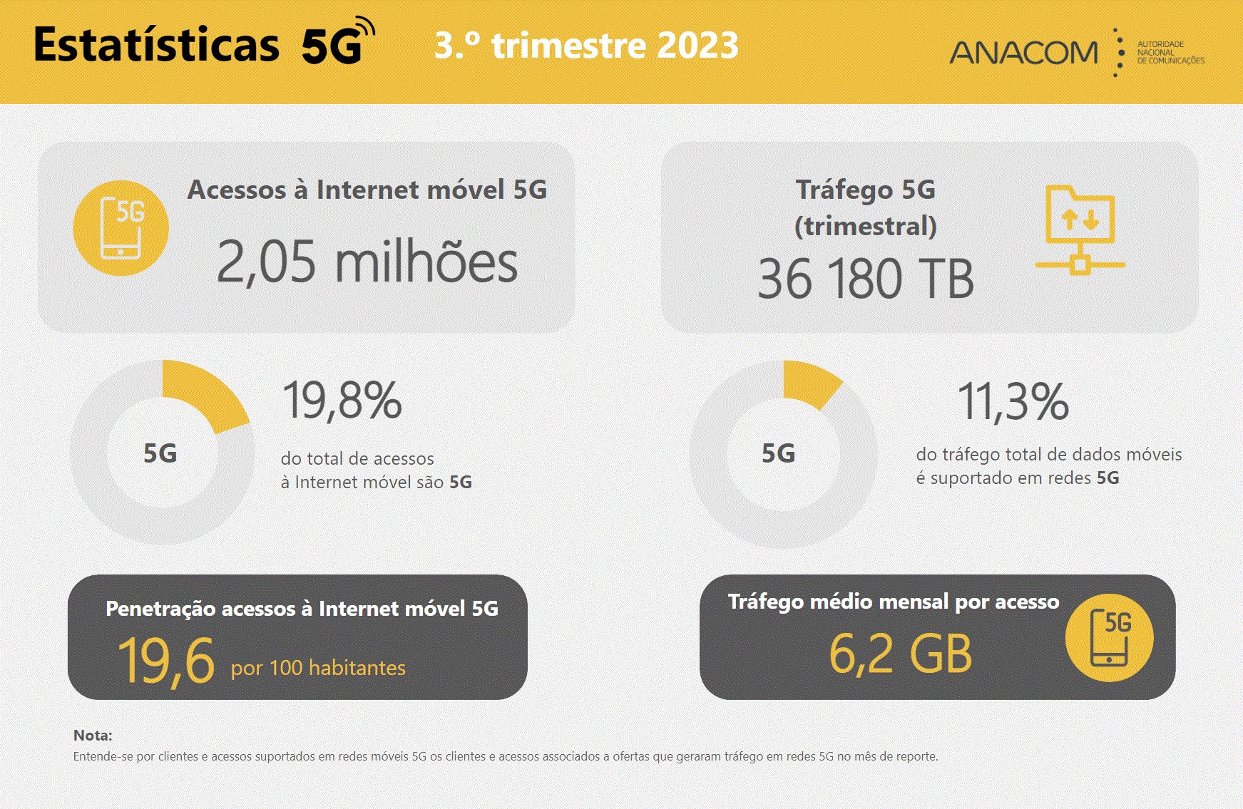 ANACOM - Autoridade Nacional de Comunicações