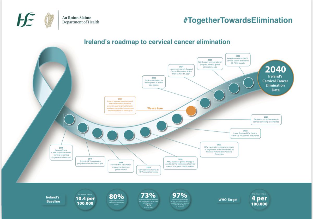 So proud and excited to be at the cervical cancer day of action in the @roinnslainte where the Minister @DonnellyStephen has announced, by continuing to work in partnership, policy makers, health services,  patients & advocates; we can target #TogetherTowardsElimination by 2040