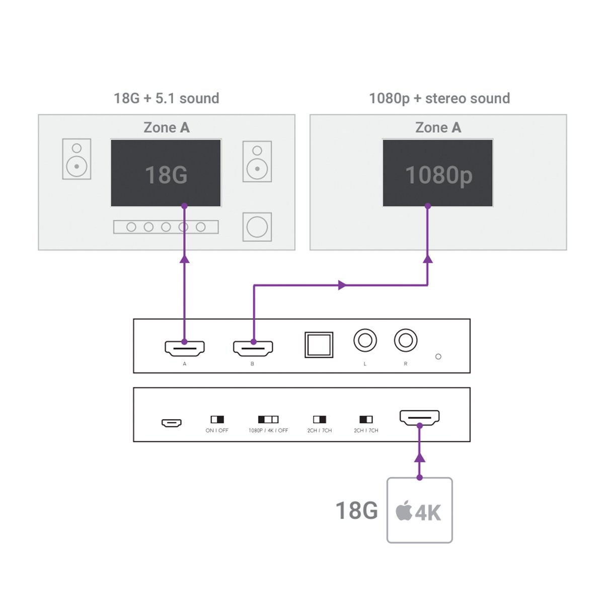 The HDMI Scaler &amp; Audio Manager offers video downscaling and audio downmixing.
.
It's a versatile HDMI signal management tool with the added bonus of having analogue and stereo audio breakout. Find out more at hdanywhere.com/products/acces…