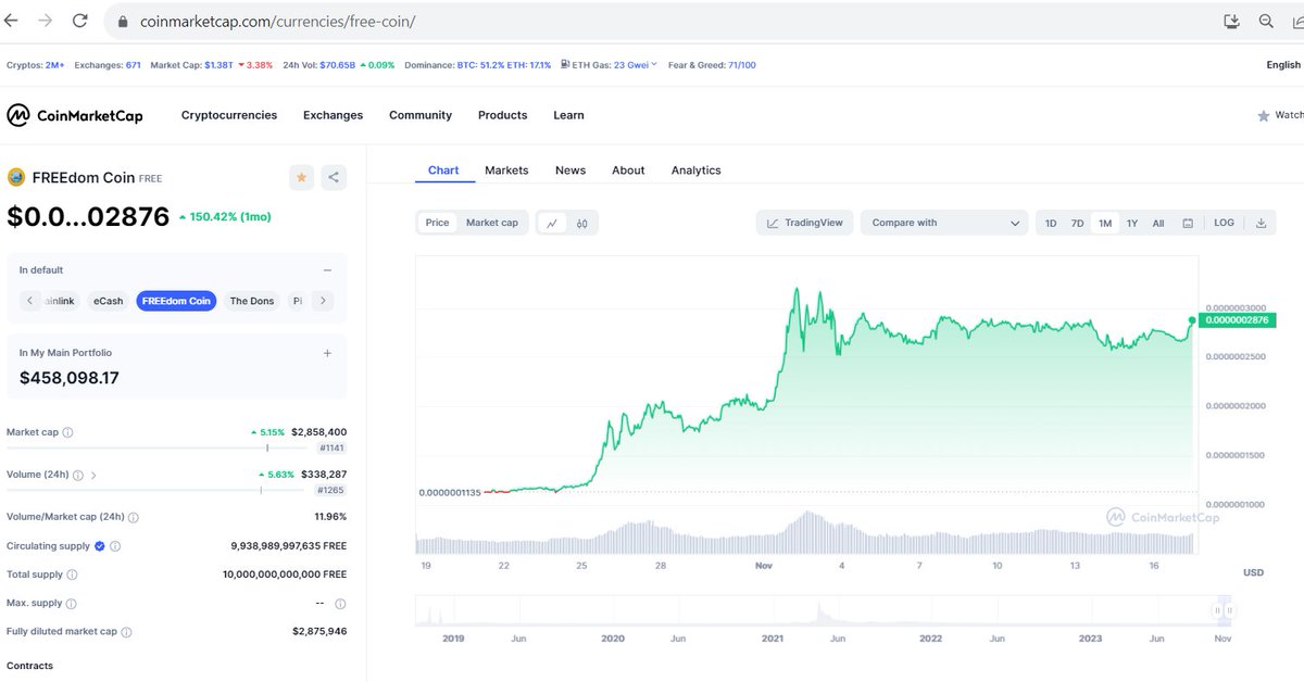 THE_FREE_COIN's tweet photo. Price of $FREE #FREEdom_coin keeps increasing : +150% over the last month

Next bull run altcoins will make you rich
Choose wisely in which altcoin you invest today

$FREE #FREEdom_coin offers proven crypto payment solutions and Defi
Soon a crypto debit card will be available, that allows you to pay with $FREE at 90 million vendors worldwide

$FREE is leader in #cryptoadoption : Both on #BNBChain and #TRON our $FREE is in the absolute top expressed in onchain wallet holders

https://t.co/kApBoW0TC5