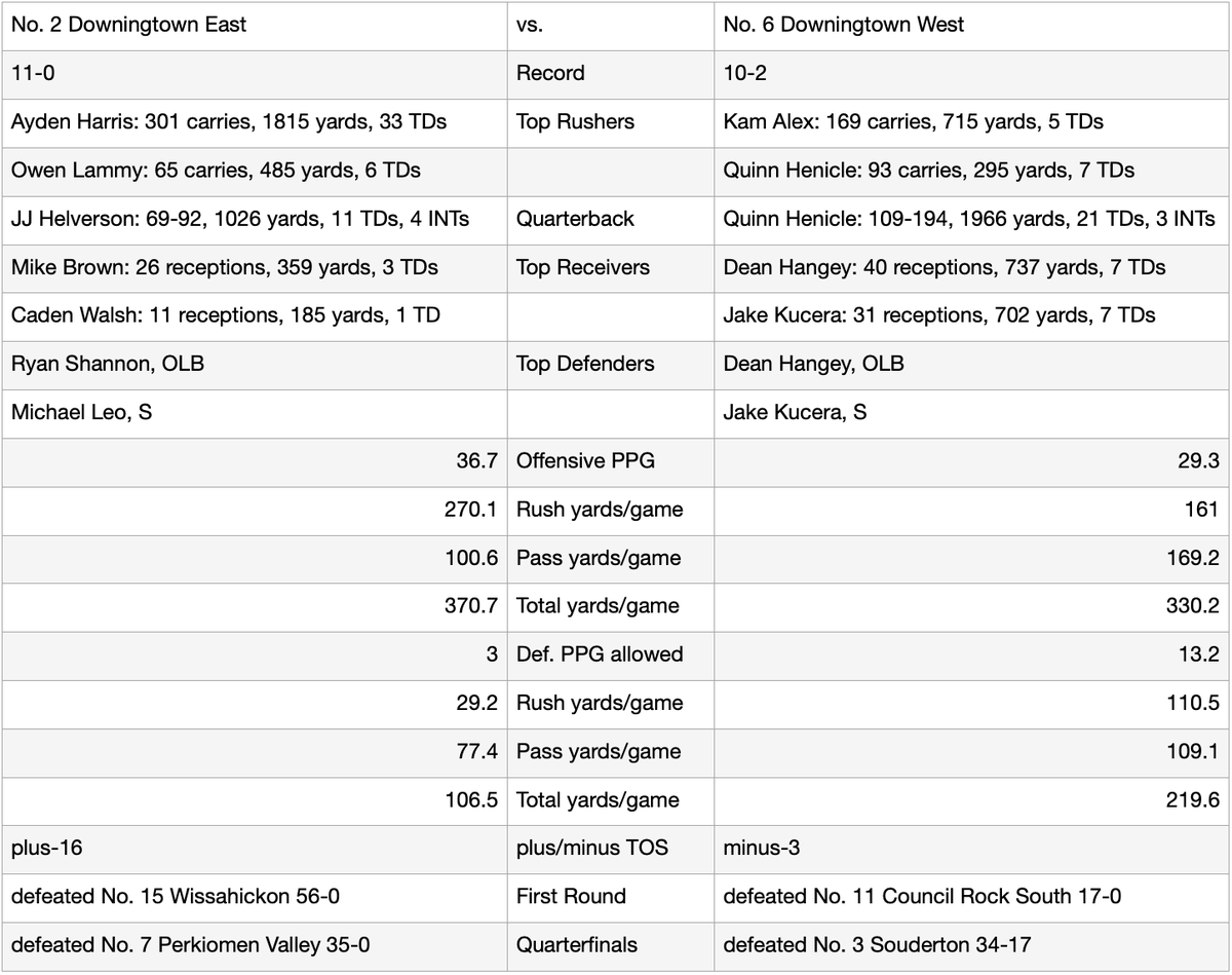 nheckenberger's tweet photo. tale of the tape for tonight's huge crosstown clash for a District 1-6A semifinal version of the Battle of the Brandywine: https://t.co/aOgqUr029b