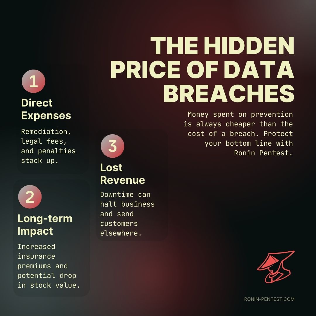 Invest in prevention, not remediation. Understand the real financial fallout from a data breach. #DataBreach #Protect #SecureYourBusiness #CyberSafeEnterprise #VulnerabilityManagement  #RoninPentest #defenseindepth #fintech #b2bsaas #saas