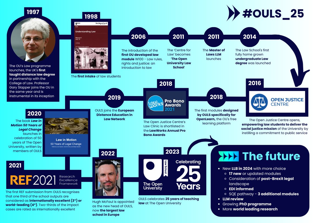 OU_Law's tweet photo. Founded in 1997, @OU_Law launched the UK's first distance taught law degree in partnership with the College of Law.
Check out this timeline to learn more about our journey over the last 25 years ๐คฉ๐๐
https://t.co/qz6z6Da4Zb
#OULS_25 https://t.co/b5dzhH7tqu