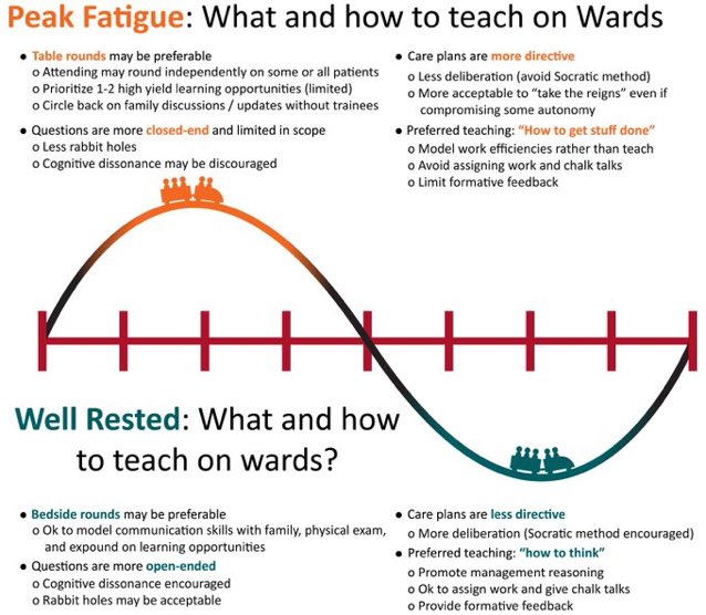 My post call rounds completely changed after a few iterations of trainee feedback… here’s my mental model of it now which I make explicit to med students and residents. Nothing hidden about it. Teaching is all about context, affordances, and constraints IMO