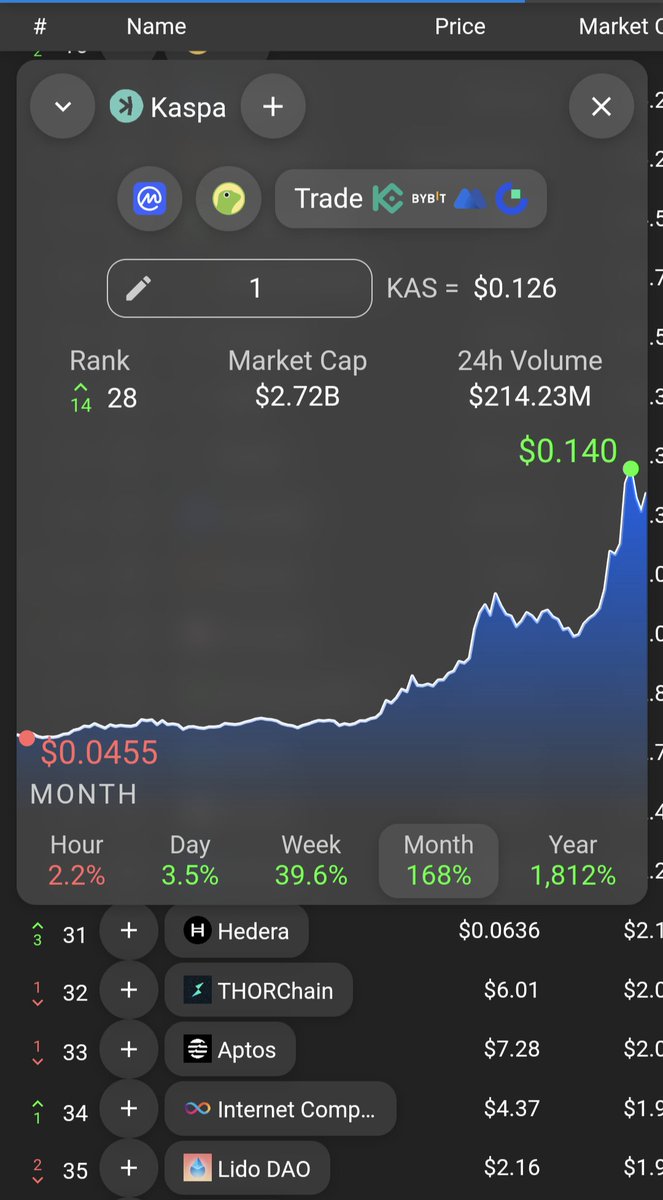 UOFirefly's tweet photo. $KAS up 168% so far and now ranked #28 Let's go 🔥🚀🐂 #Kaspa #CryptoSilver #BTC https://t.co/Bvewtyoppa