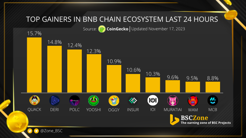 Top Gainers in @BNBChain Ecosystem Last 24 Hours 🚀

$QUACK @richquack
$DERI <a href="/DeriProtocol/">Deri Protocol</a>
$POLC <a href="/PolkaCity/">Polkacity</a>
$YOOSHI <a href="/yooshi_official/">YooShi</a>
$OGGY <a href="/OggyInuGlobal/">OggyInu</a>
$INSUR <a href="/InsurAce_io/">InsurAce - Make DeFi Safer</a>
$IOI <a href="/trmgame/">trmgame</a>
$MURATIAI <a href="/MuratiAI/">MuratiAI</a>
$WAM <a href="/playWAM/">WAM</a>
$MCB <a href="/MonteCarloDEX/">Bao Chau</a>

#BNBChain