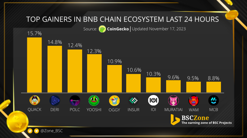 Top Gainers in @BNBChain Ecosystem Last 24 Hours 🚀 $QUACK @richquack $DERI @DeriProtocol $POLC @PolkaCity $YOOSHI @yooshi_official $OGGY @OggyInuGlobal $INSUR @InsurAce_io $IOI @trmgame $MURATIAI @MuratiAI $WAM @playWAM $MCB @MonteCarloDEX #BNBChain