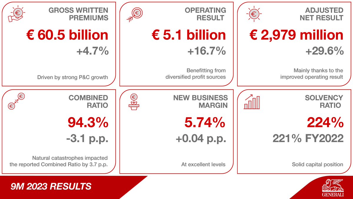 Malgré l'impact plus important des événements climatiques et le contexte macroéconomique et géopolitique difficile, @GENERALI annonce ce jour des résultats solides qui confirment sa capacité de #résilience et la #performance de sa stratégie tinyurl.com/yc8f656m