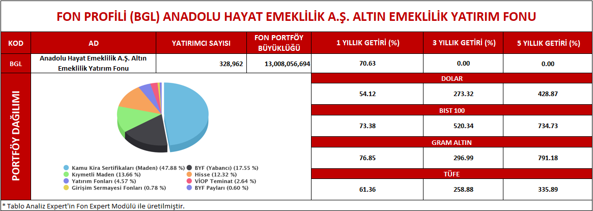 FonbulPlus's tweet photo. ANADOLU HAYAT EMEKLİLİK A.Ş. ALTIN EMEKLİLİK YATIRIM FONU FON PROFİLİ #BGL
* #BGL portföy büyüklüğü en büyük 7. emeklilik fonudur.
DETAY : https://t.co/S5RJO7PInS
#BGL #FON #EMEKLİLİK #EMEKLİLİKFONLARI #EYF