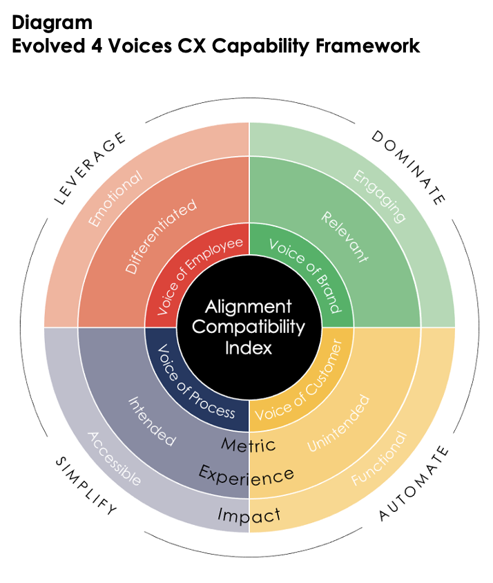 Custerian (@custerian) on Twitter photo Trying to get CX to land right? Listen to al four voices - Brand, Employee, Process & Customer.. The customers is not always king Trying to get CX to land right? Listen to al four voices - Brand, Employee, Process & Customer.. The customers is not always king