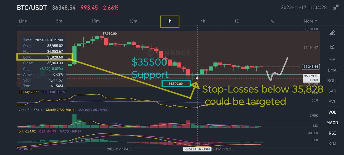 cyberspace2140's tweet photo. #BTC #BTCUSDT NEXT MOVE ๐๐๐จ: A #StopHunt to knock out overzealous #StopLosses below 35828 is possible, but generally #Intraday bullish for local #RangeHigh re-test as long as above $35500 support. NFA DYOR #Trading #trade #Bitcoin #Crypto #cryptomarket https://t.co/0F3Pu2Bi2f